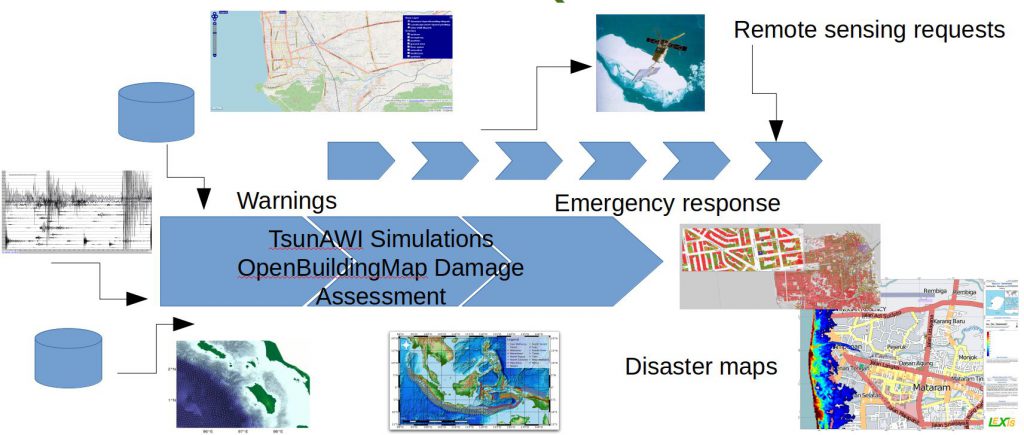 Emergency response system; Earthquake simulator; Tsunami simulator; High performance computing (HPC)