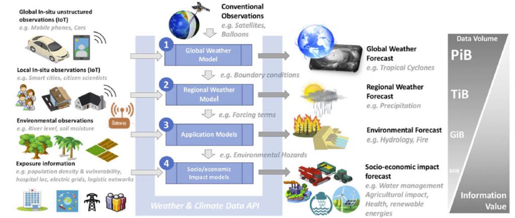 Weather model; Weather forecast; Environmental forecast; High performance computing; HPC; 